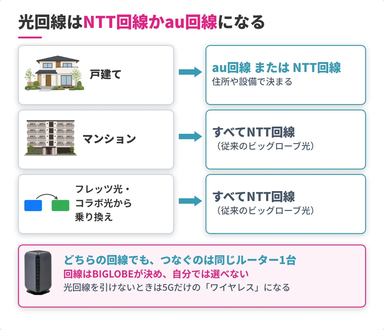 ビッグローブ光プラスでNTT回線かau回線かが決まるイメージ