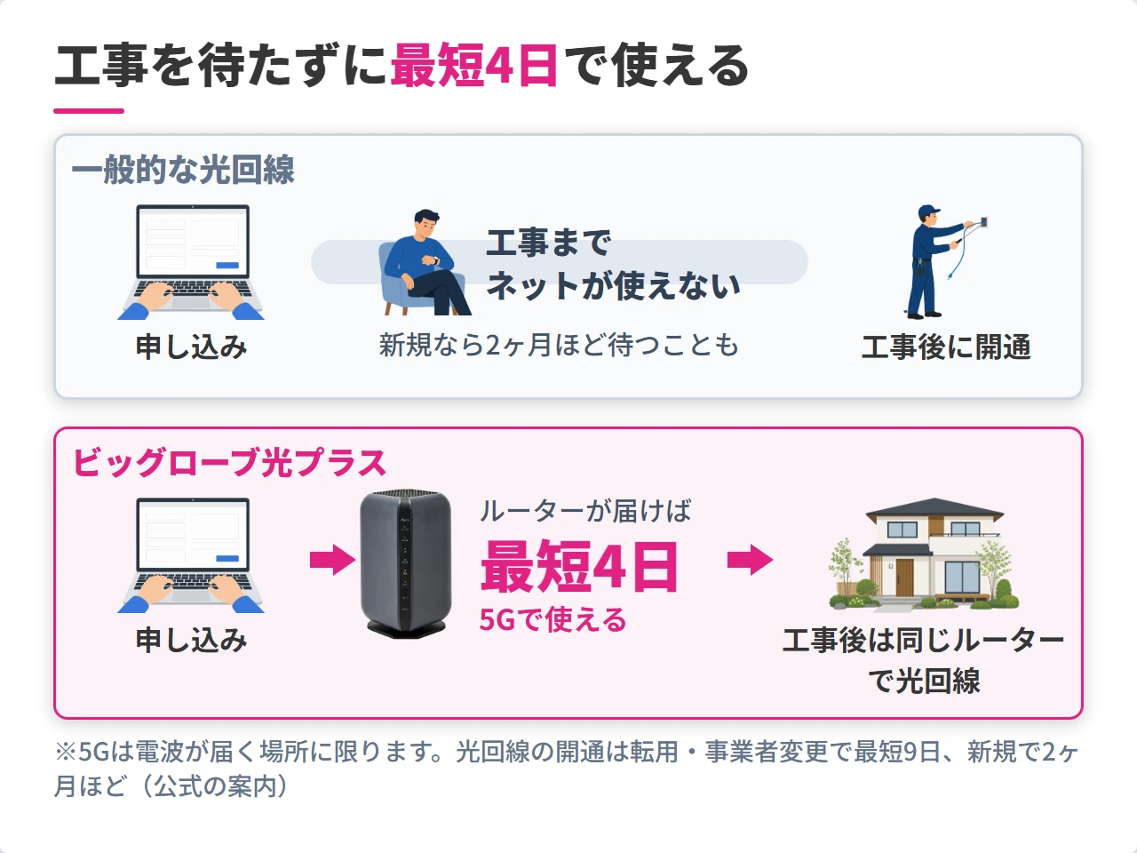 一般的な光回線とビッグローブ光プラスの使い始めるまでの比較
