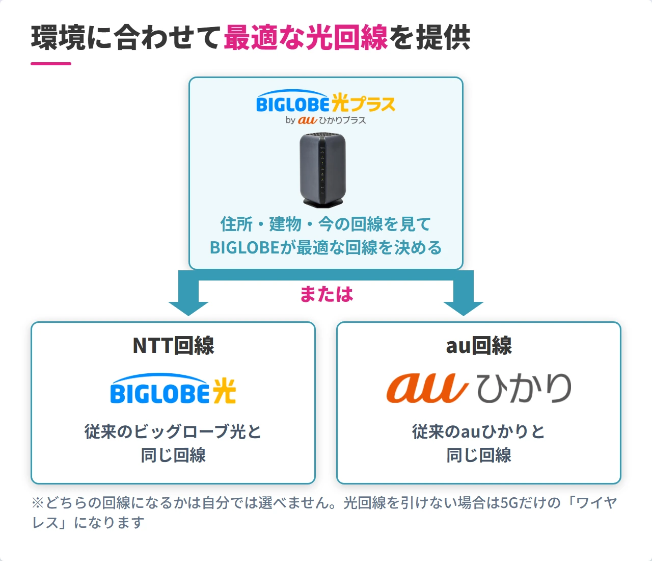 ビッグローブ光プラスの光回線(NTT回線かau回線)のイメージ