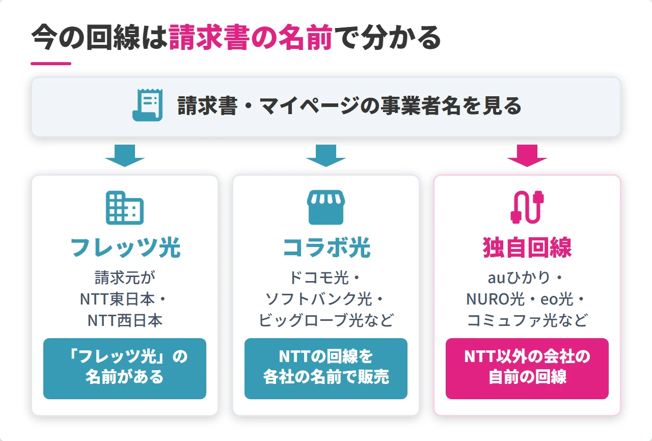 今の光回線がフレッツ光・コラボ光・独自回線のどれかの見分け方
