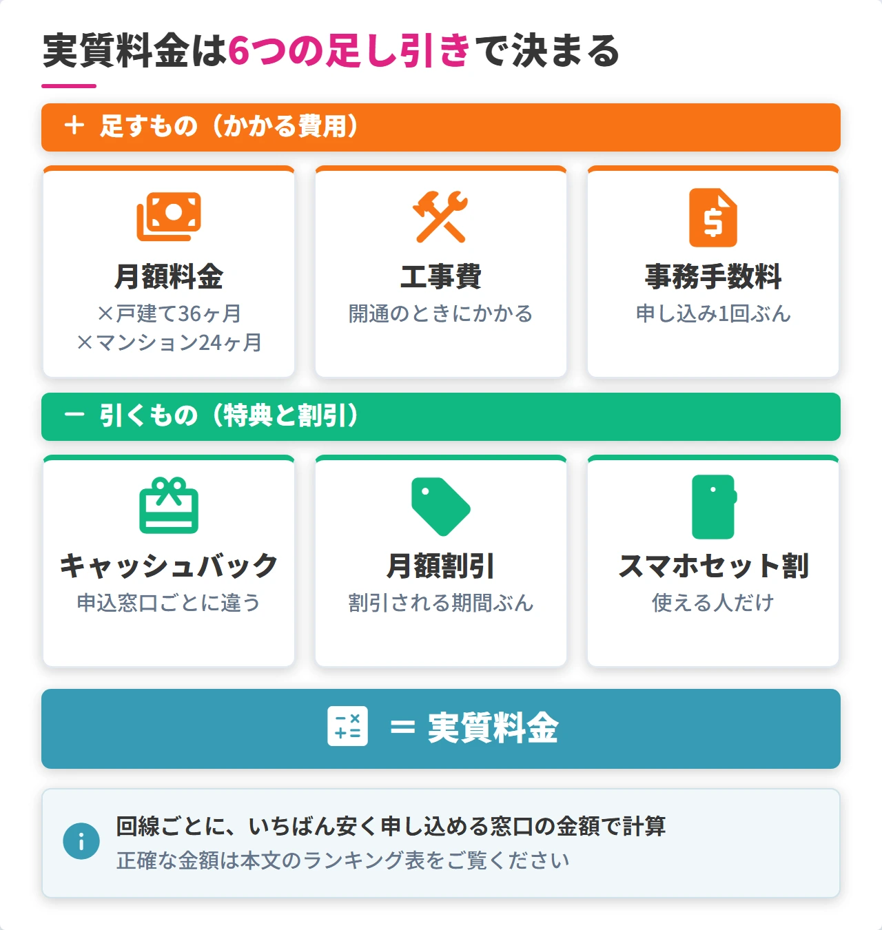 光コラボの実質料金を求める足し引きの計算式