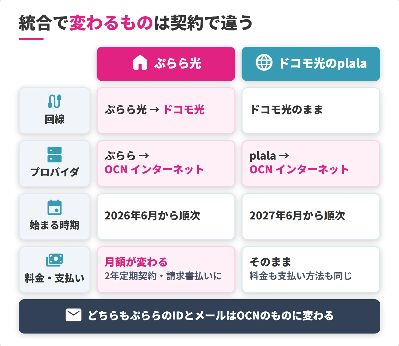 ぷらら光とドコモ光のplalaの統合内容の比較表