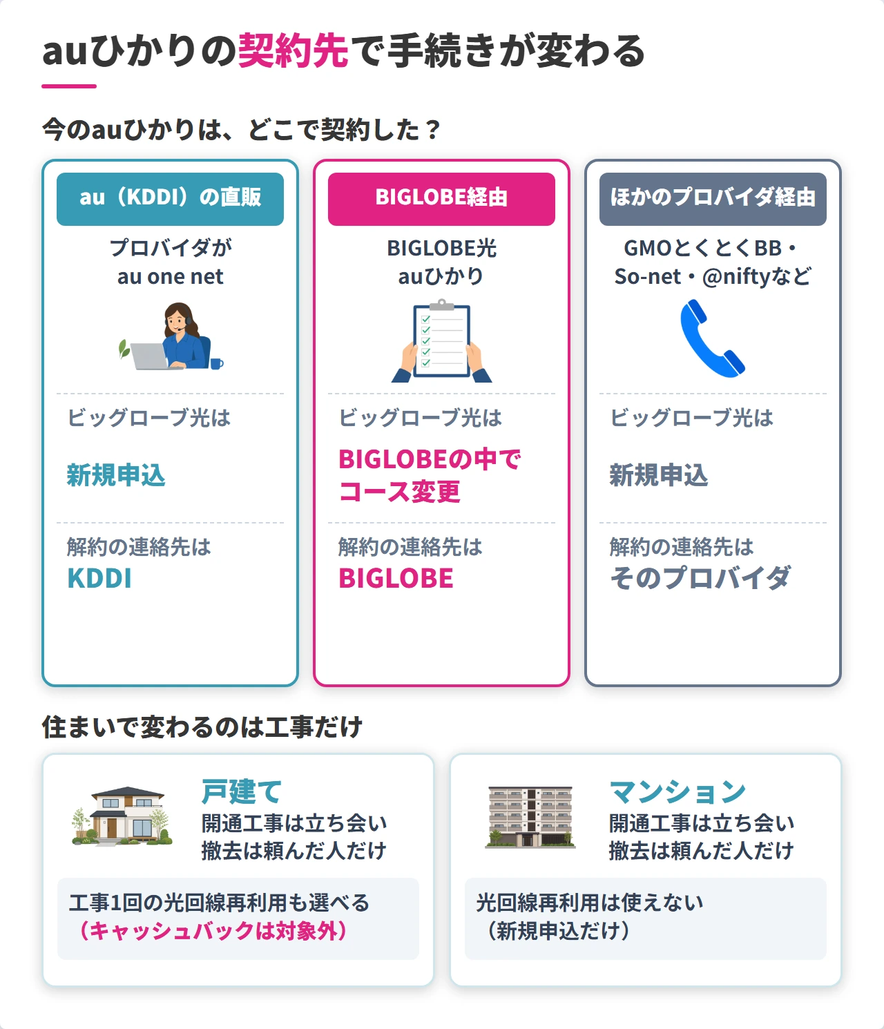 auひかりの契約先別のビッグローブ光への乗り換え手続きの図