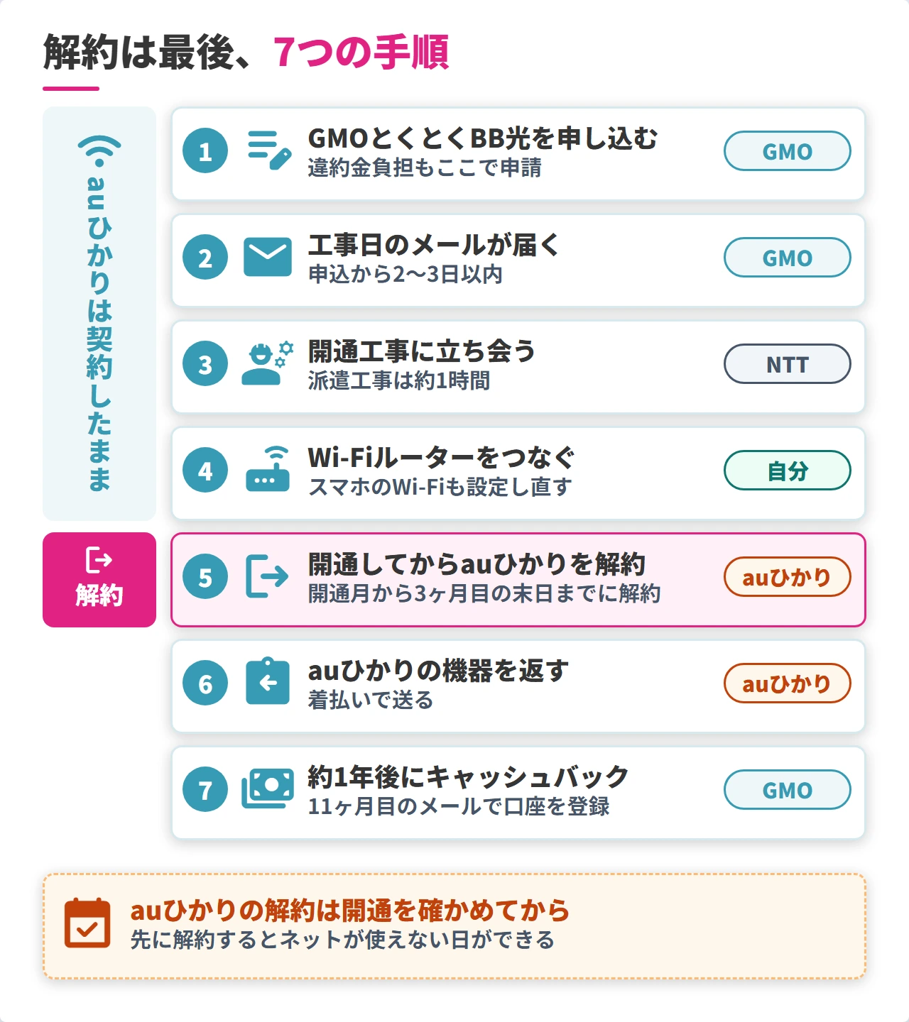 auひかりからGMOとくとくBB光へ乗り換える7つの手順と手続きの相手