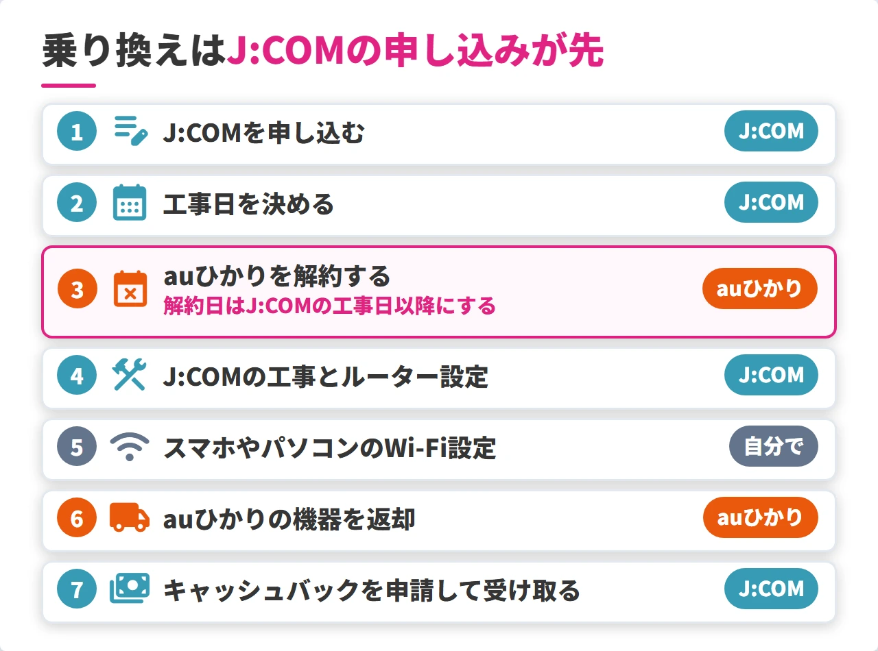 auひかりからJ:COMへ乗り換える7つのSTEPの順番