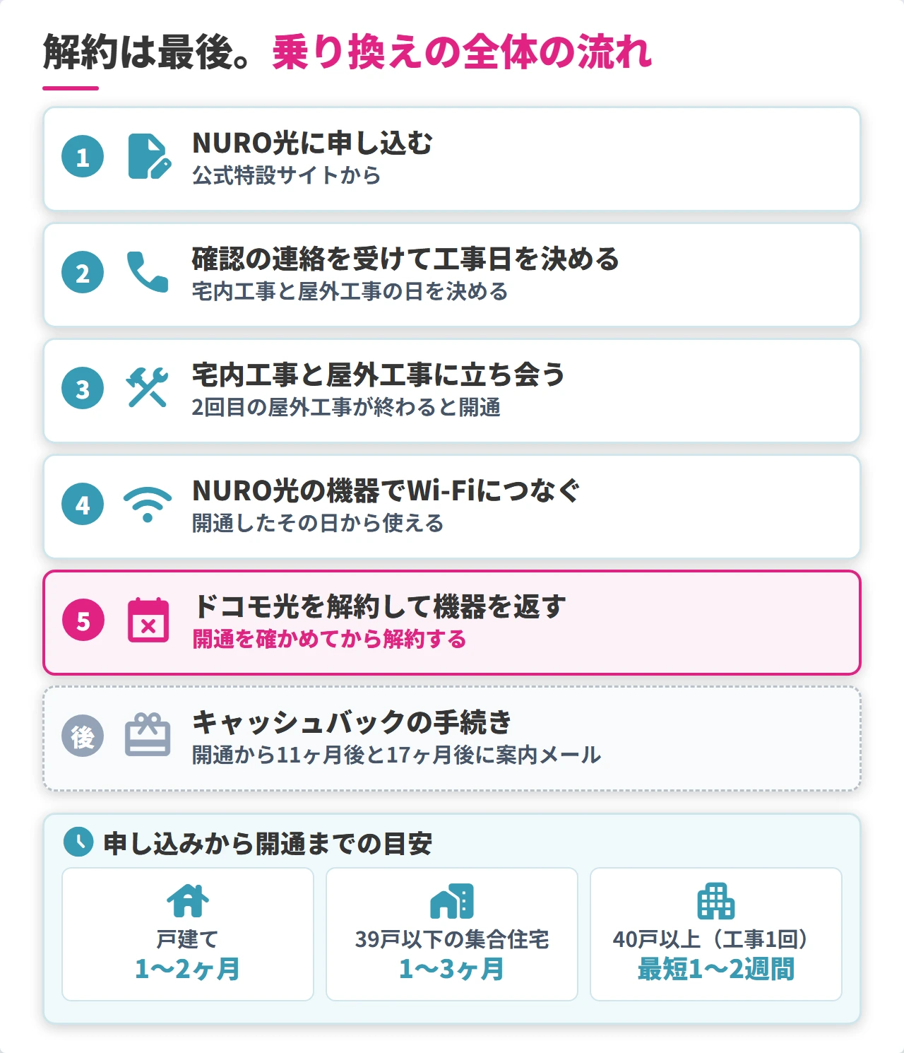 ドコモ光からNURO光への乗り換えの全体の流れと開通までの目安