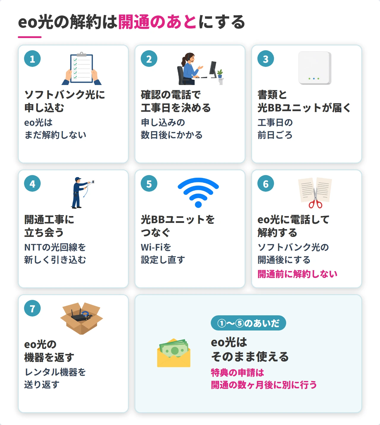 eo光からソフトバンク光へ乗り換える7つの手順