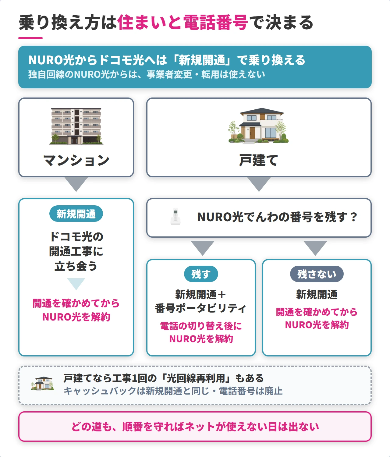 住まいと電話番号で選ぶNURO光からドコモ光への乗り換え方