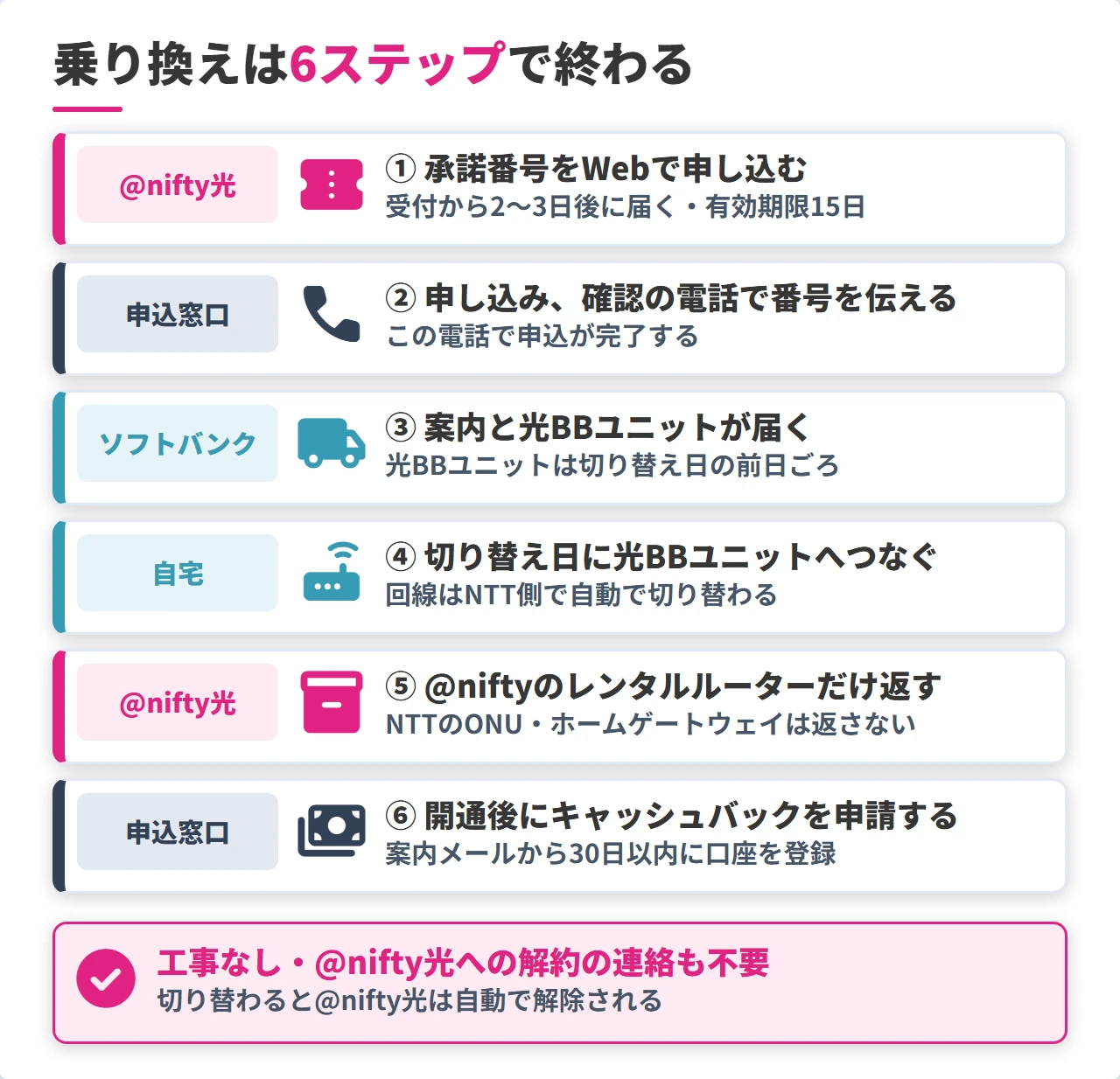 nifty光からソフトバンク光へ乗り換える6ステップ