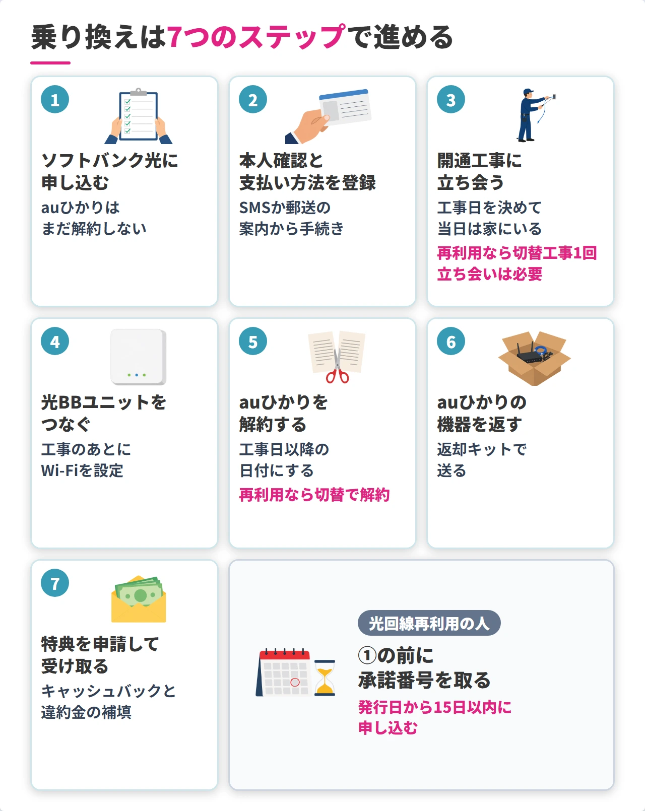 auひかりからソフトバンク光への乗り換え7つのステップ