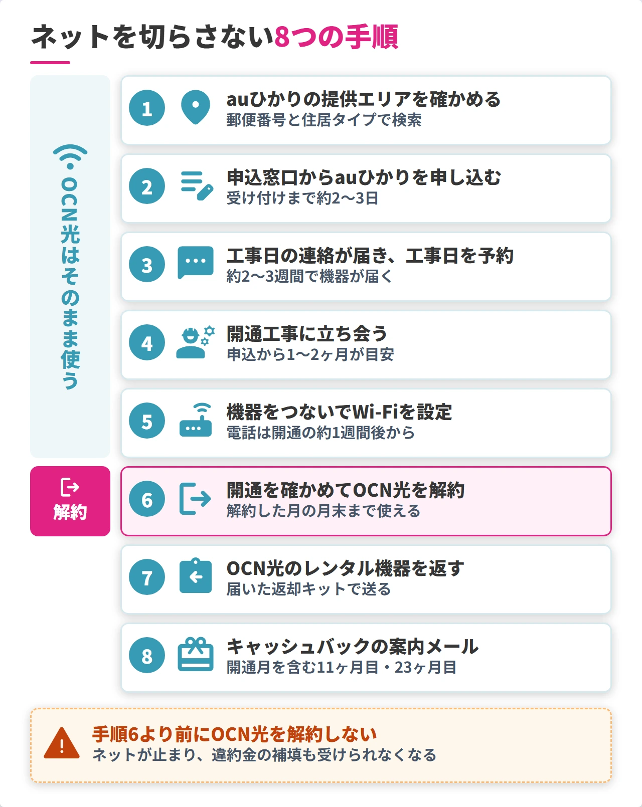 OCN光からauひかりへの乗り換えの流れと目安の日数