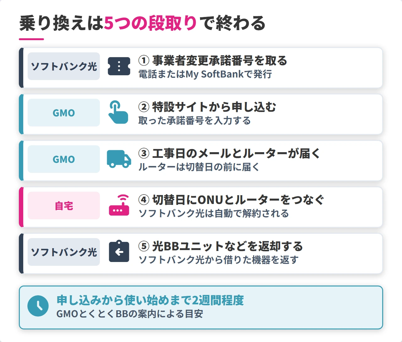 ソフトバンク光からGMOとくとくBB光へ事業者変更する5つの段取り