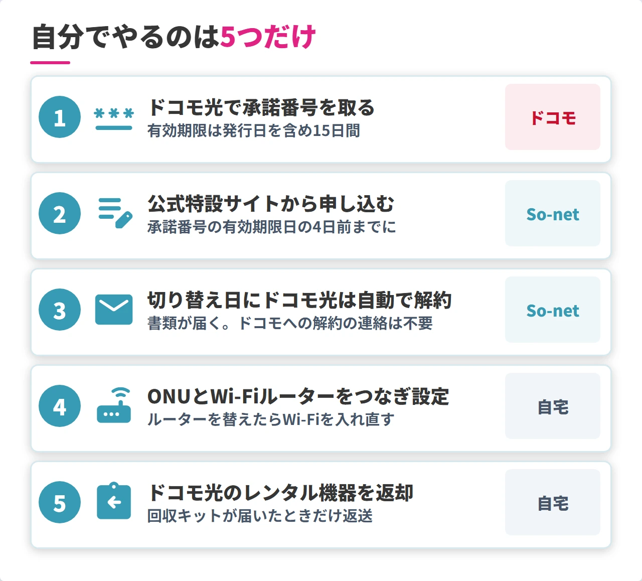 ドコモ光からSo-net光へ乗り換える5つのステップとやり取りの相手