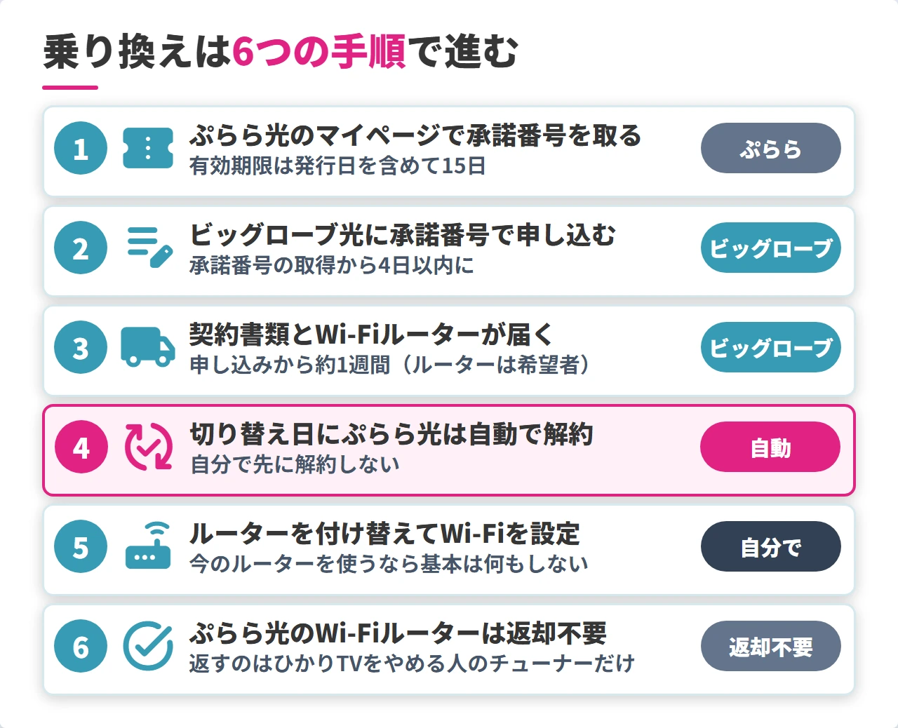 ぷらら光からビッグローブ光へ乗り換える6つの手順