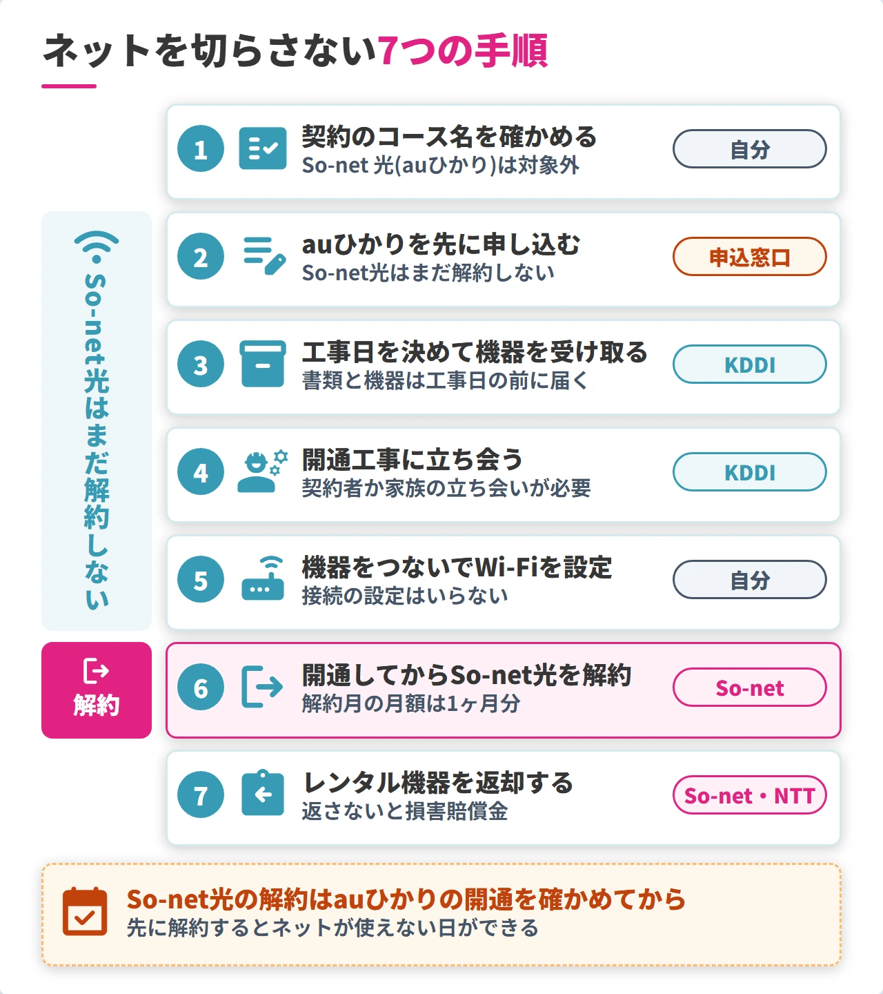 So-net光からauひかりへ乗り換える7つの手順と手続きの相手