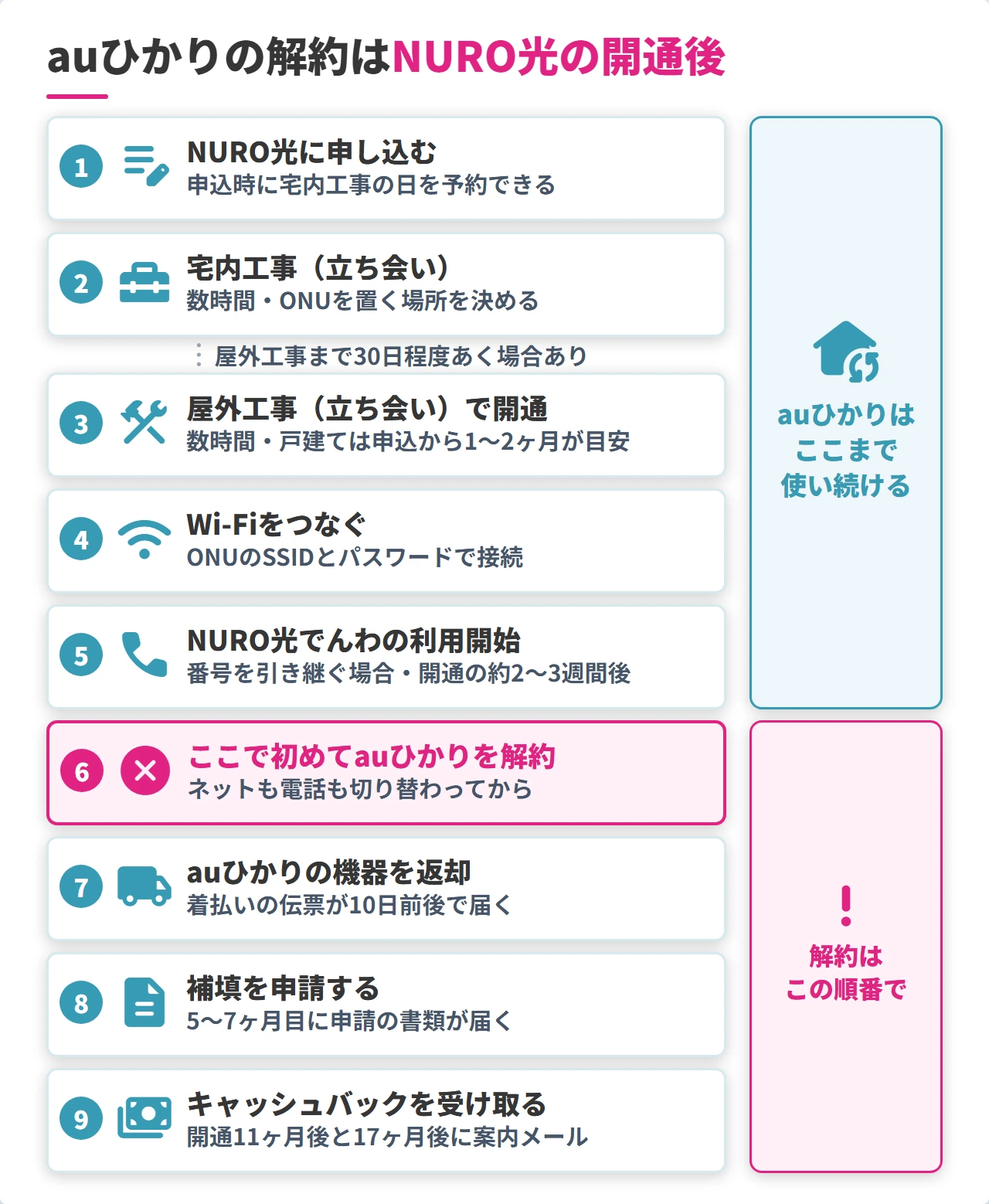 auひかりからNURO光への乗り換えの手順と解約のタイミング