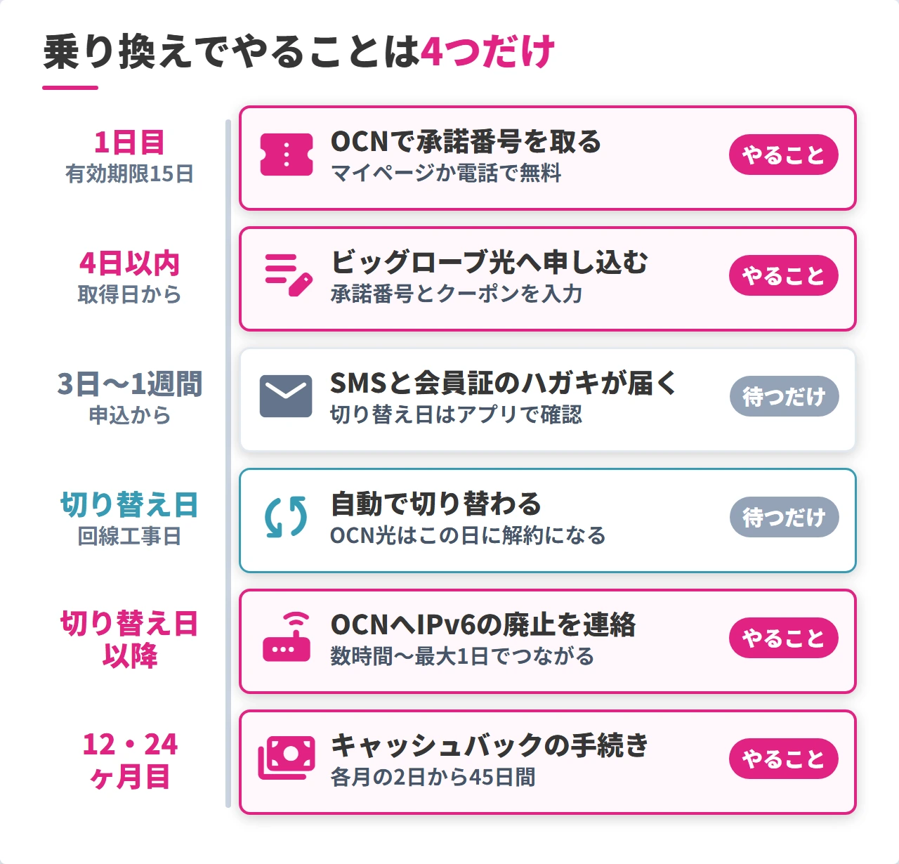 OCN光からビッグローブ光への乗り換えの流れと期限のカレンダー