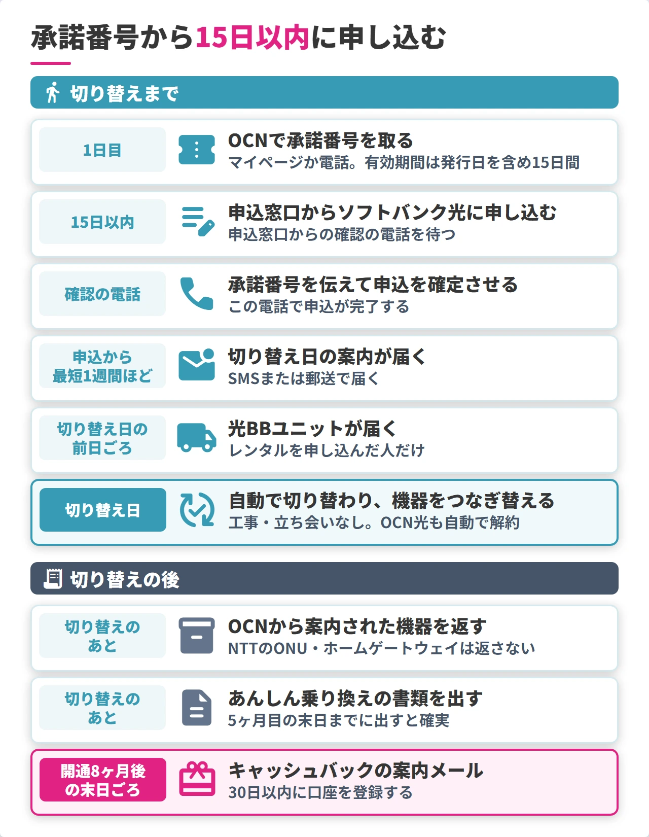 OCN光からソフトバンク光へ乗り換える手順の時系列