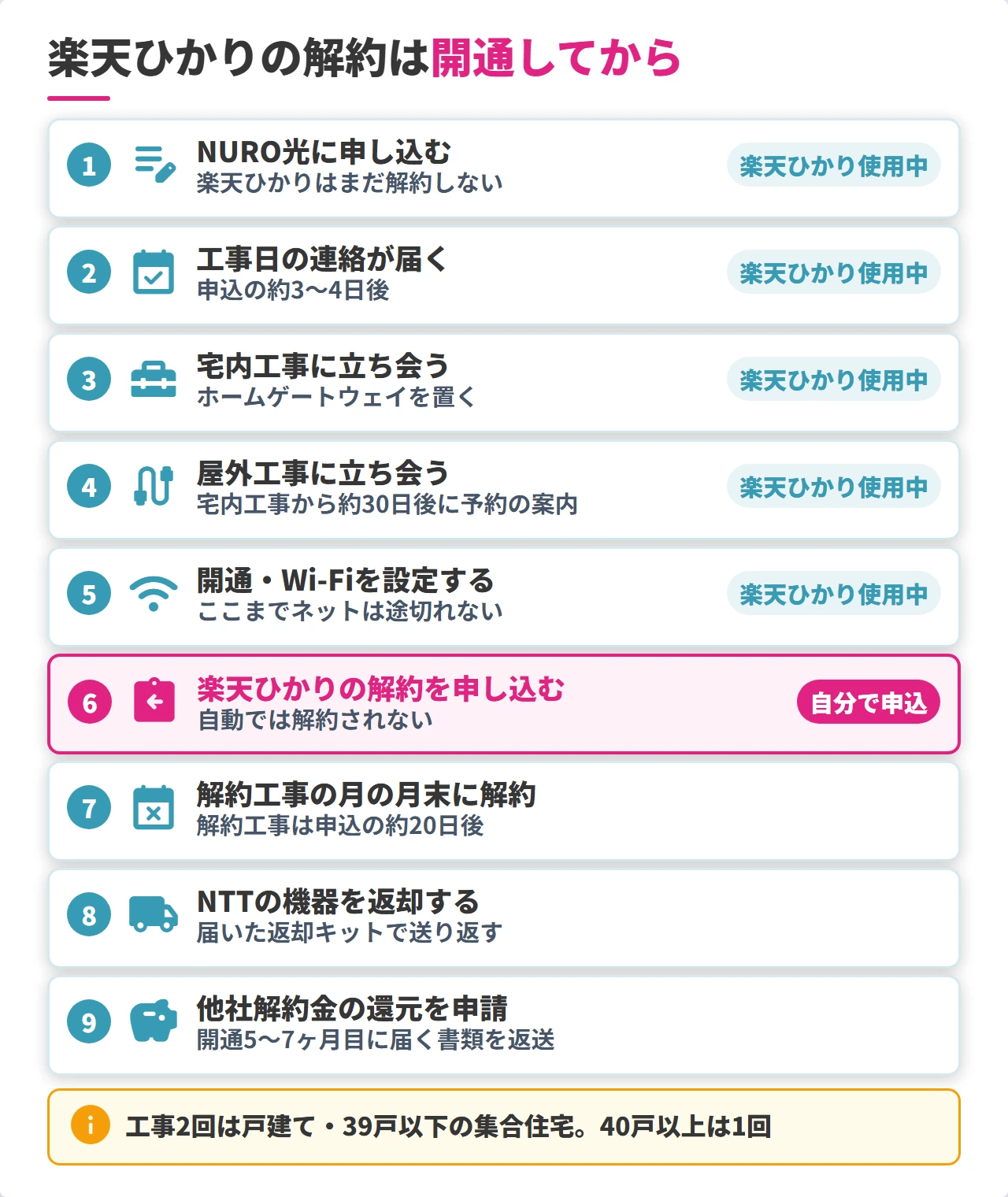 楽天ひかりからNURO光への乗り換えの順番と楽天ひかりを解約する時期