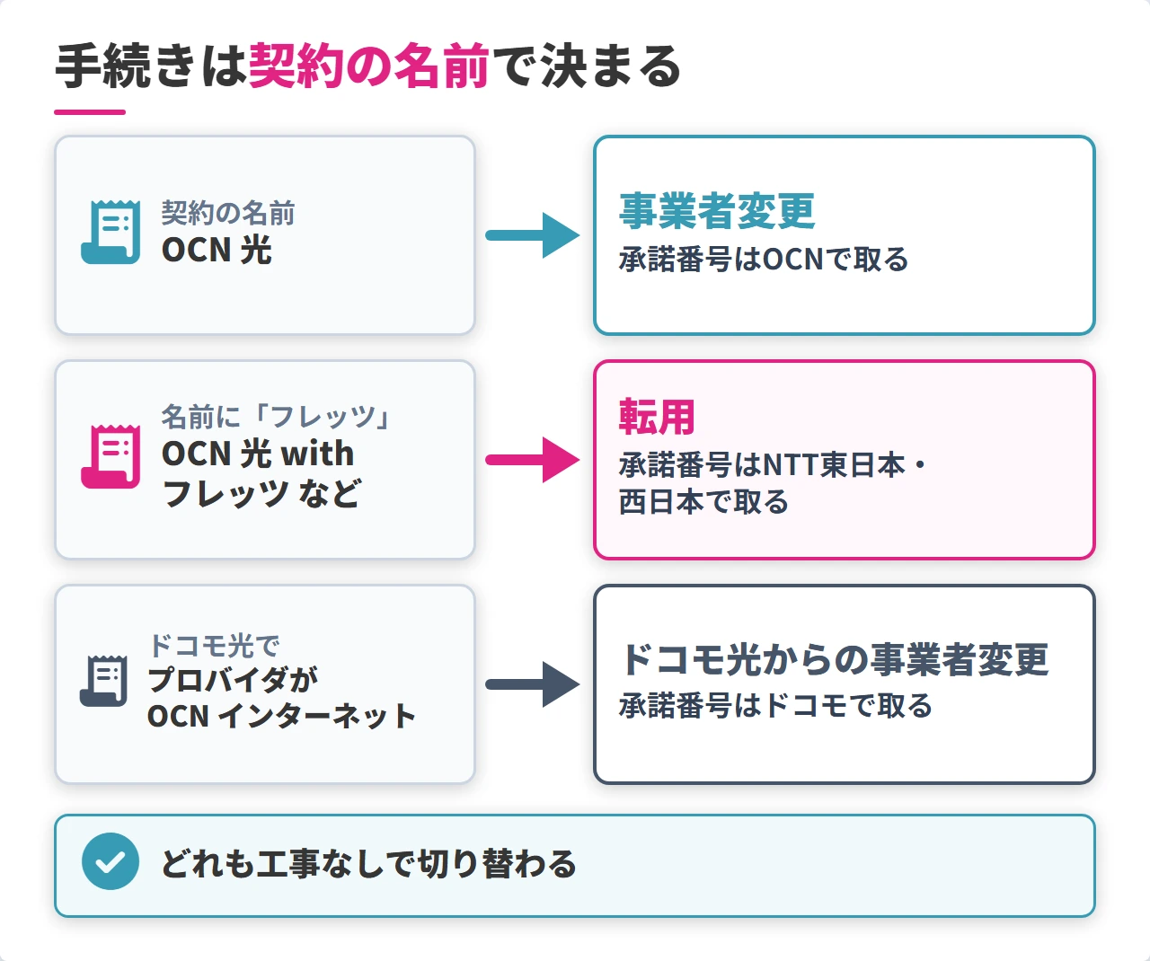 OCN光からビッグローブ光へ乗り換えるときの事業者変更と転用の見分け方