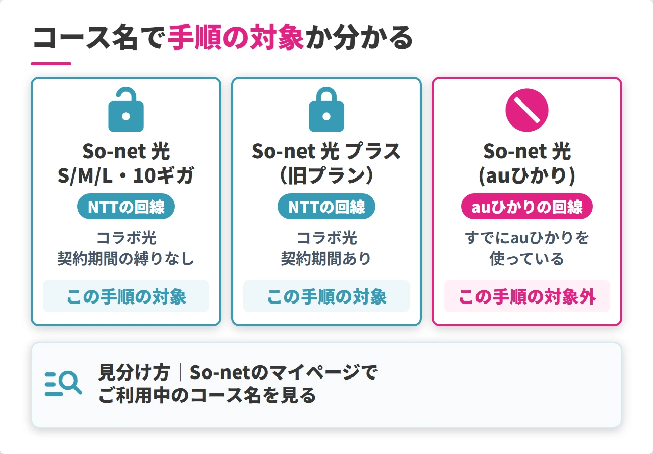 So-net光とSo-net 光 (auひかり)の契約の見分け方