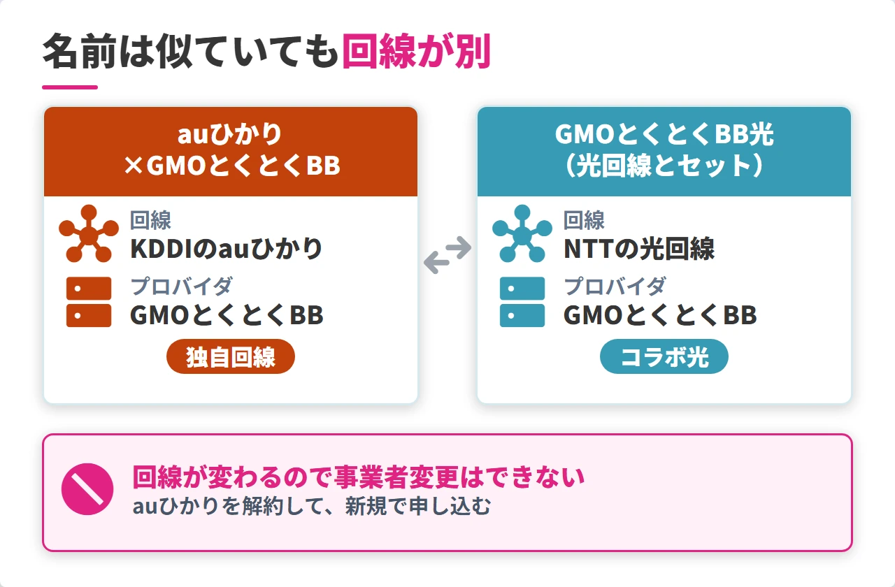 auひかりのGMOとくとくBBとGMOとくとくBB光の違い