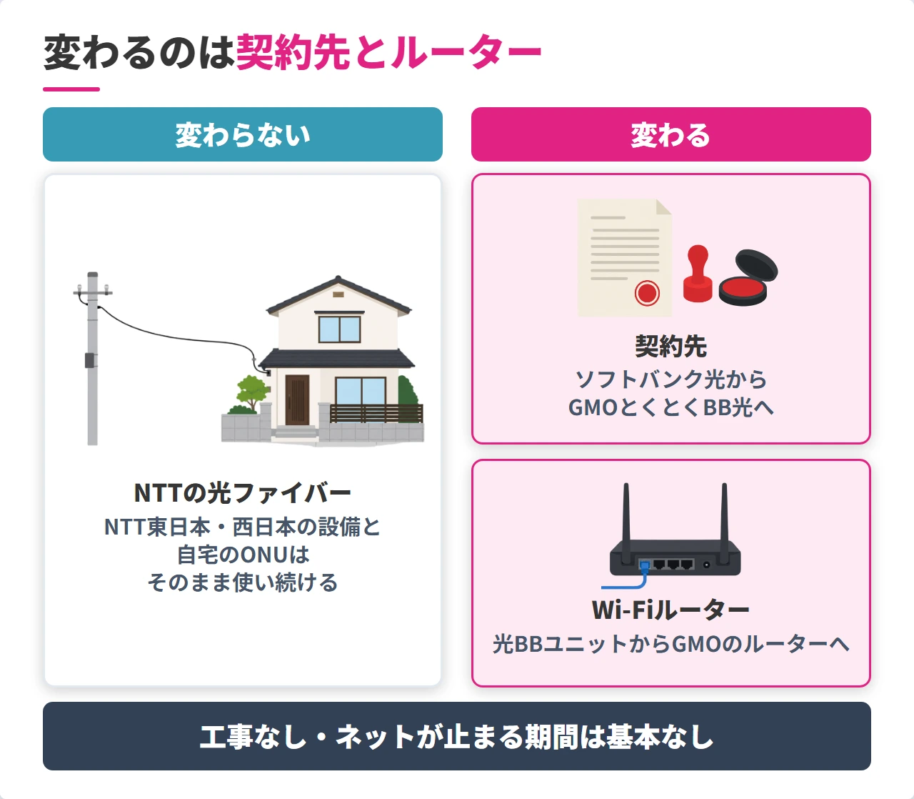 ソフトバンク光からGMOとくとくBB光への事業者変更で変わるもの