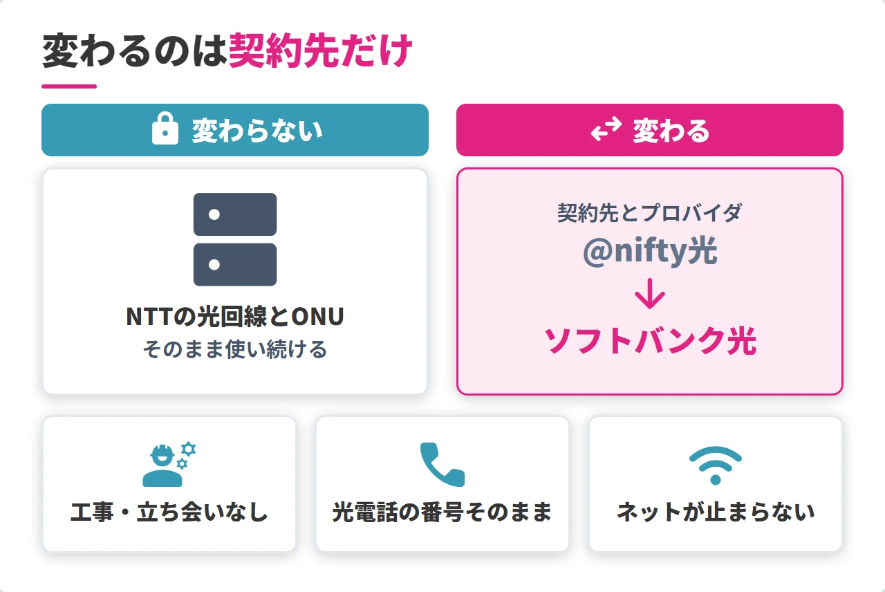 nifty光からソフトバンク光への事業者変更で変わるもの・変わらないもの