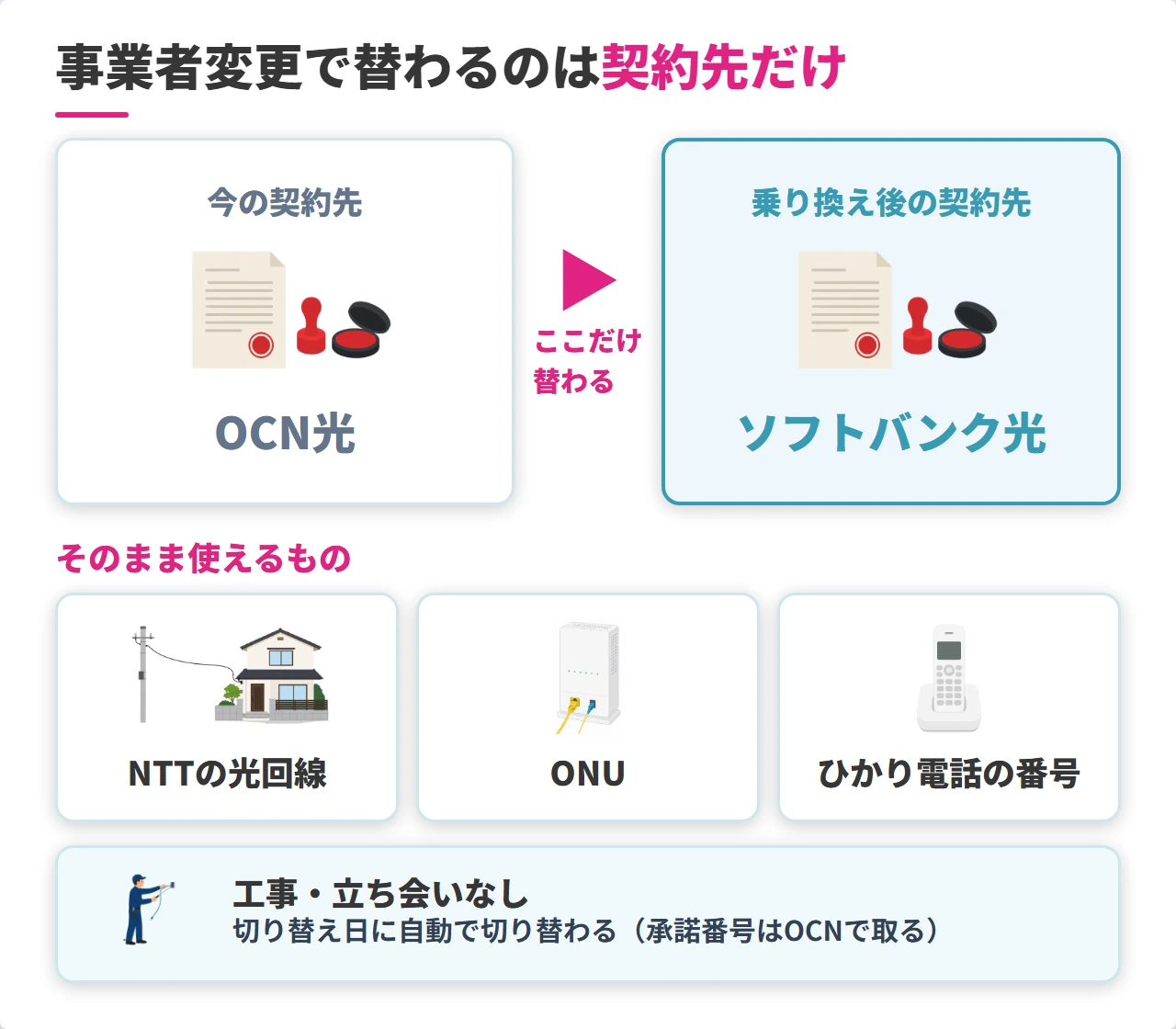 OCN光からソフトバンク光への事業者変更で変わるもの・変わらないもの