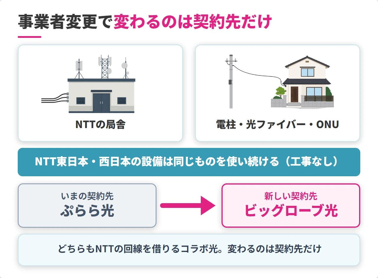 ぷらら光からビッグローブ光への事業者変更の仕組み図