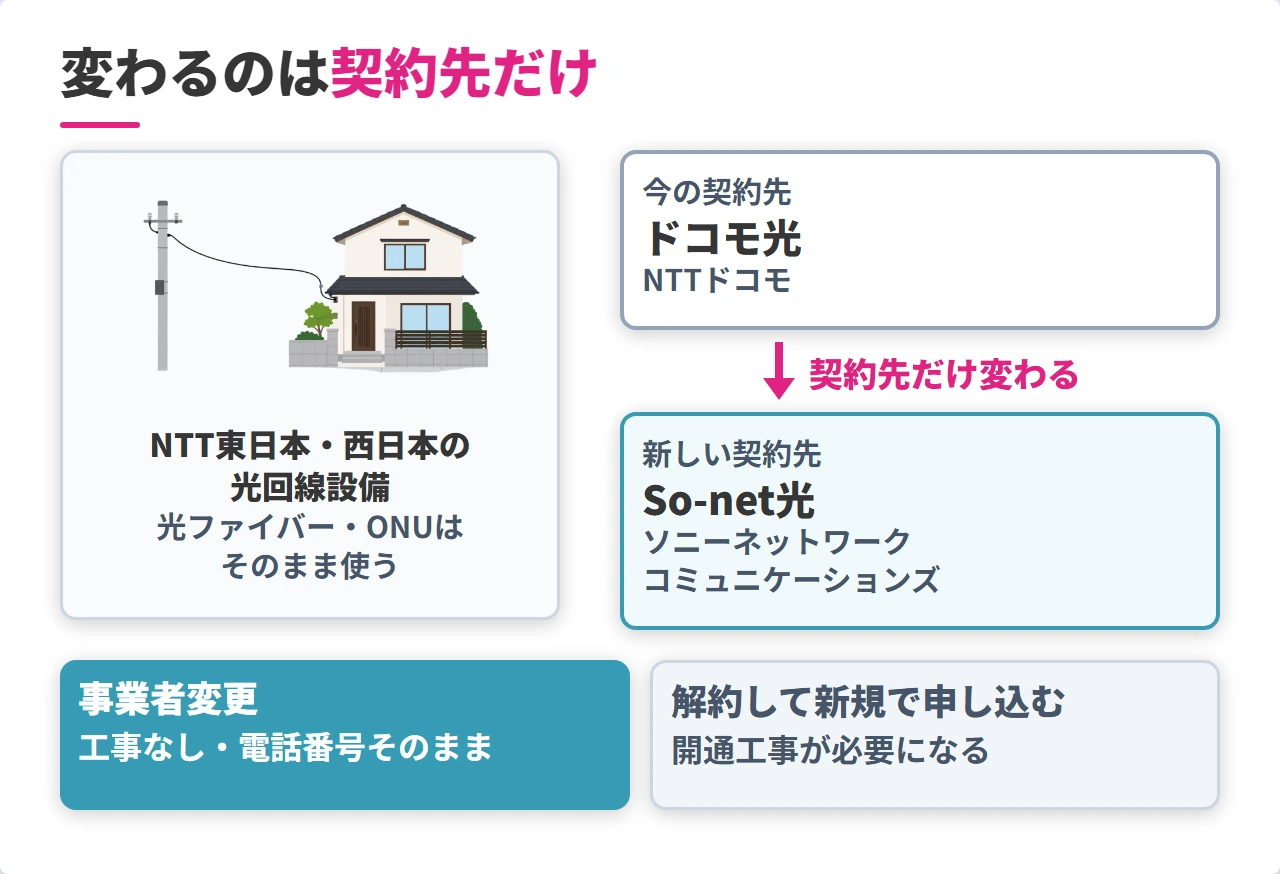 ドコモ光とSo-net光が同じNTTの設備を使う事業者変更の仕組み