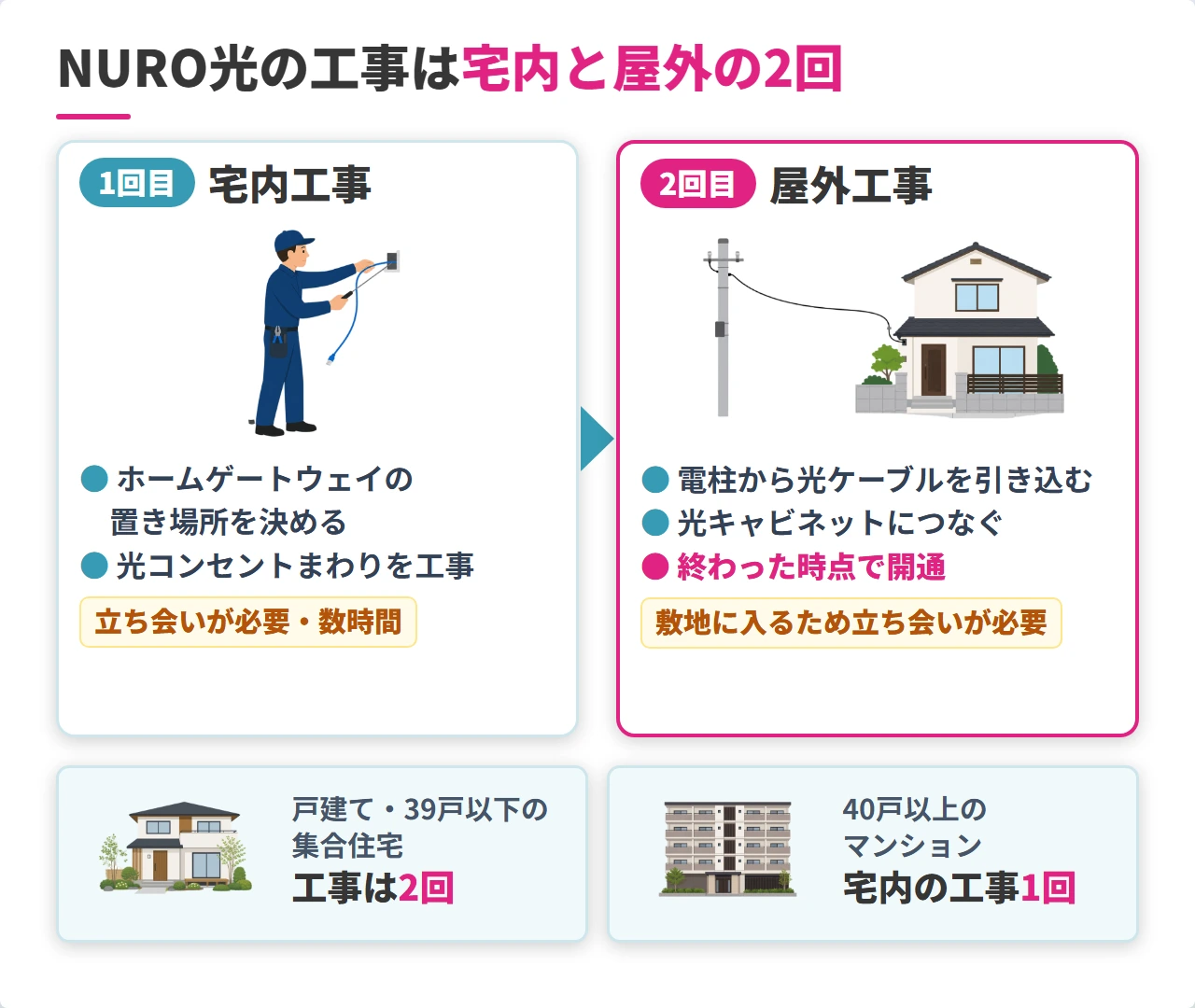 NURO光の宅内工事と屋外工事でそれぞれやること