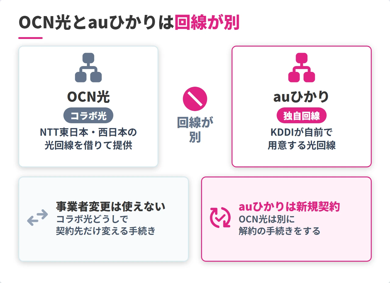 OCN光とauひかりは光回線が別で事業者変更できないことを示す図