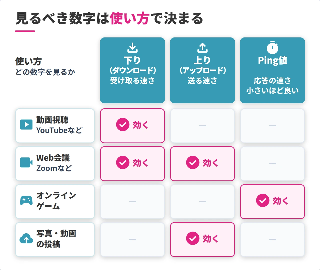 動画・Web会議・ゲーム・投稿ごとに効く下り・上り・Ping値