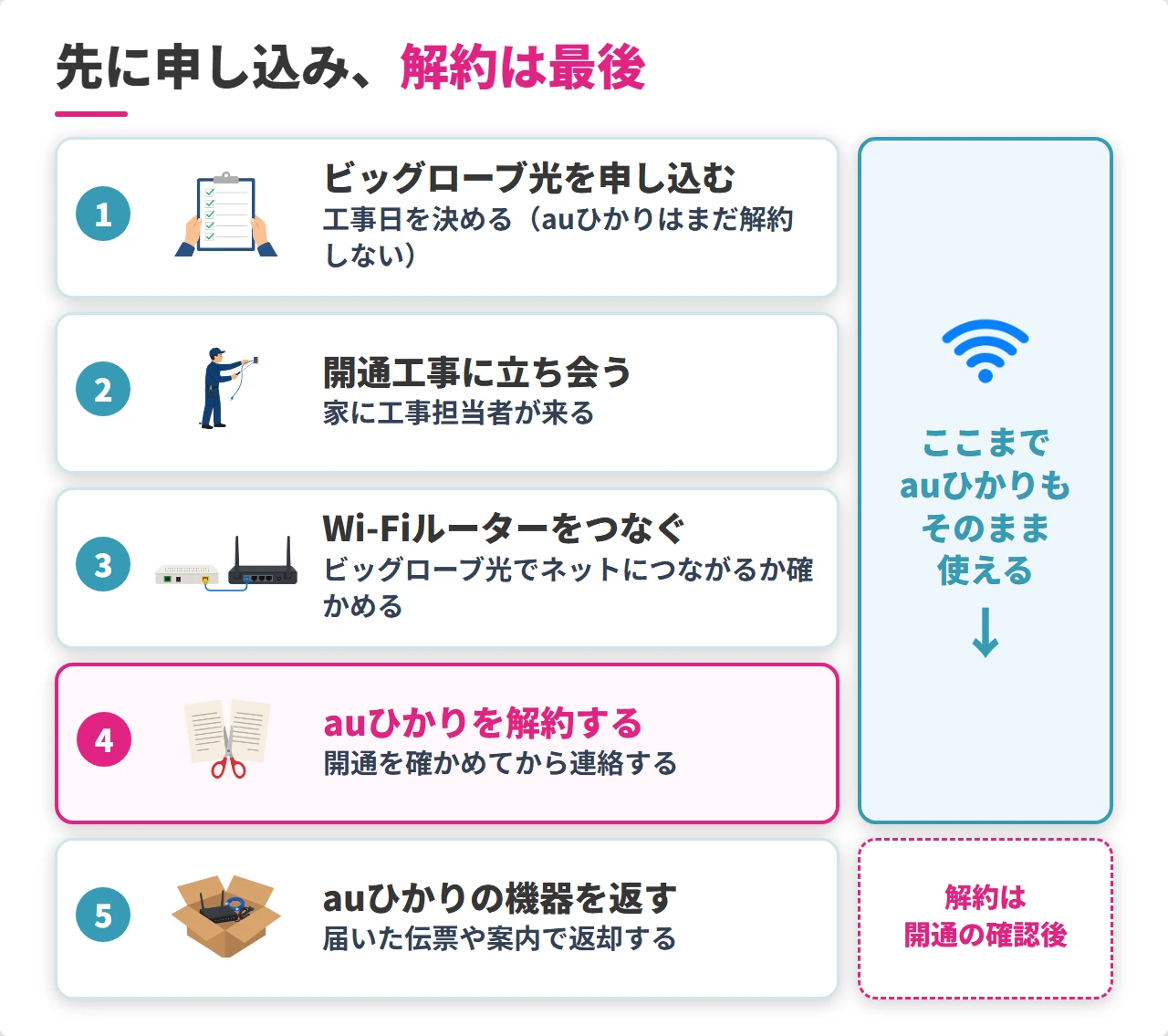 auひかりからビッグローブ光へ乗り換える順番の流れ図