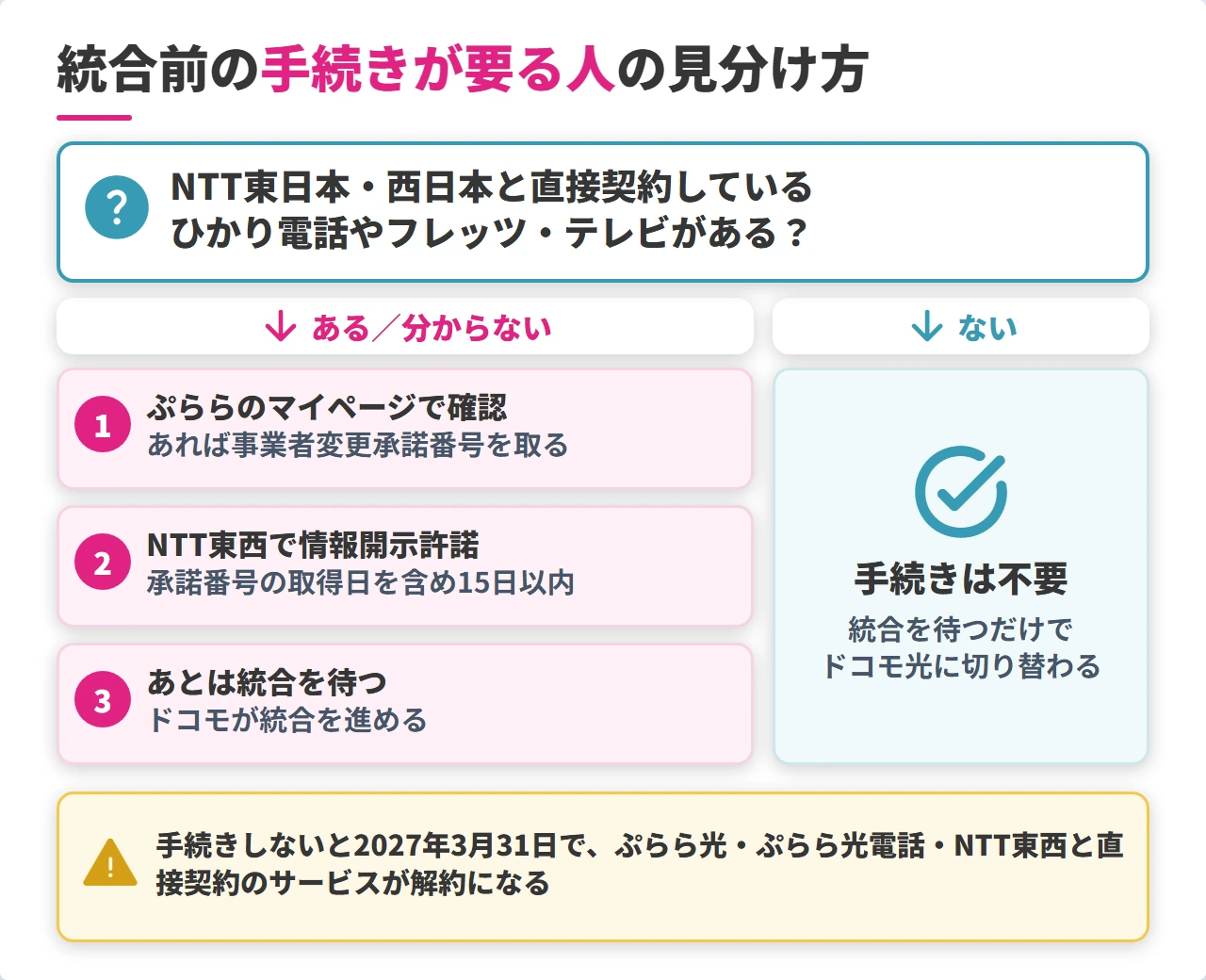 ぷらら光の統合前の手続きが要るかの判定フロー