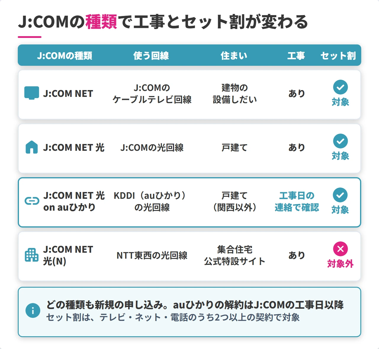 J:COMの4種類で変わる工事とauスマートバリューの判定表
