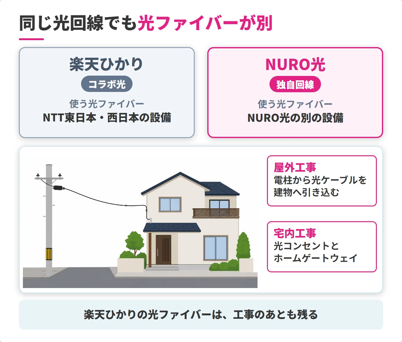 楽天ひかりとNURO光で光ファイバーの設備が別になる仕組み