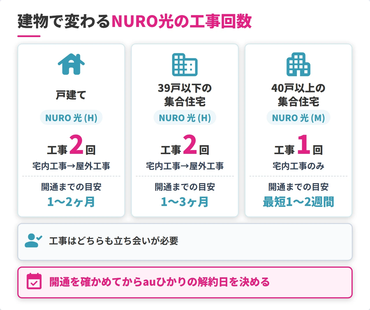建物の種類で変わるNURO光の工事回数と開通までの目安