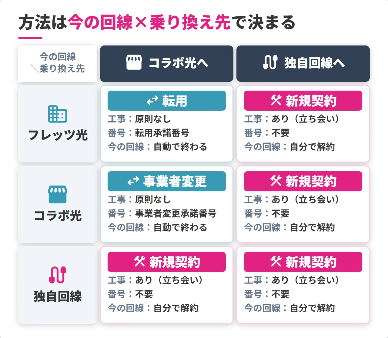 今の回線と乗り換え先で決まる光回線の乗り換え方法の早見表