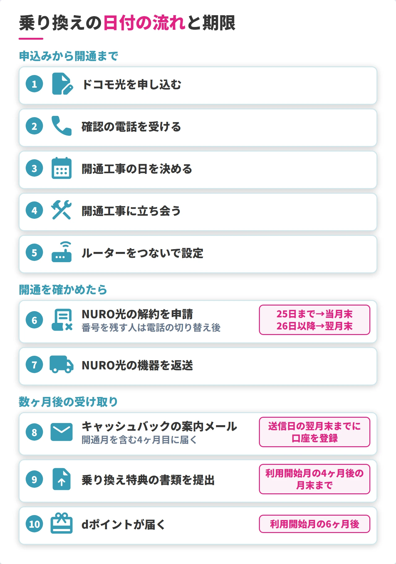 NURO光からドコモ光への乗り換えの手続きと期限の流れ