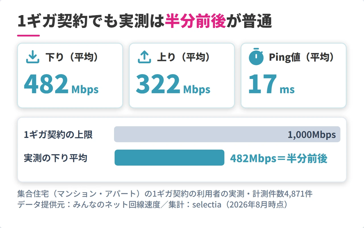 集合住宅の1ギガ契約の実測の平均速度とPing値