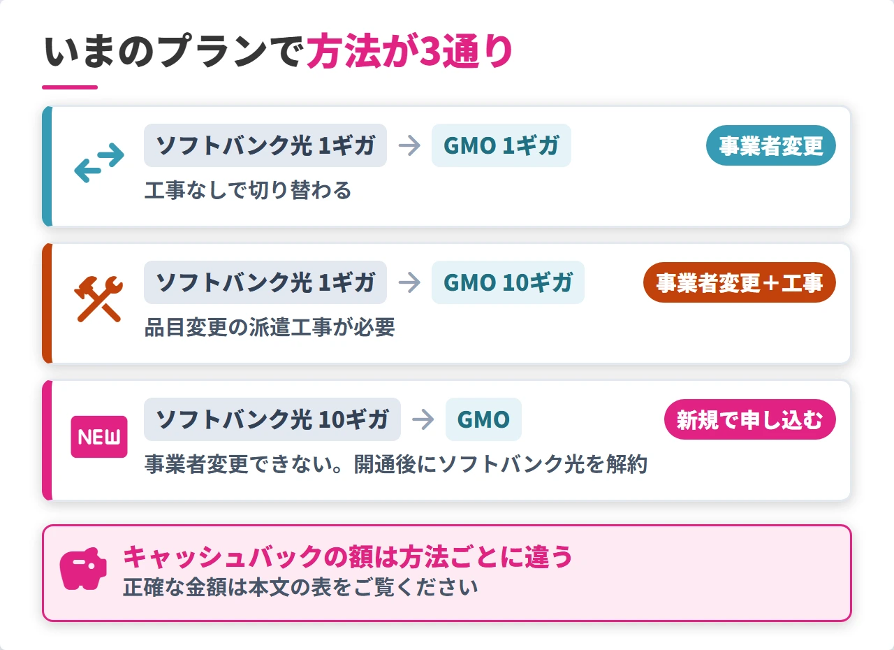 ソフトバンク光からGMOとくとくBB光への3通りの乗り換え方法