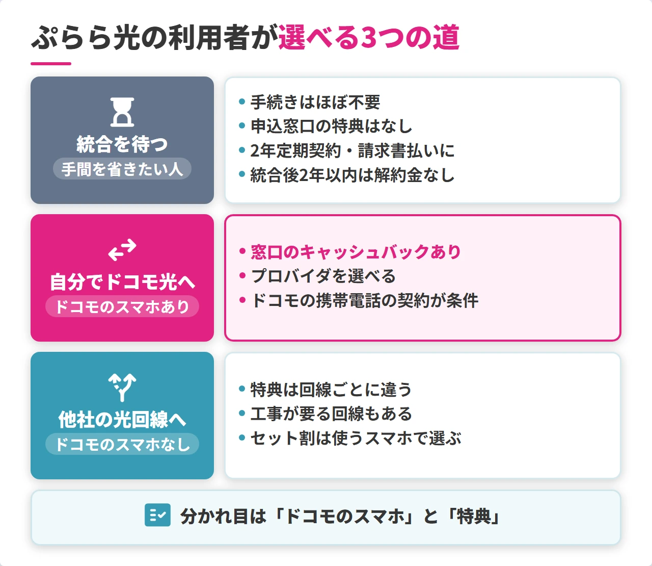 ぷらら光の統合を待つ・ドコモ光へ移る・他社へ移るの比較