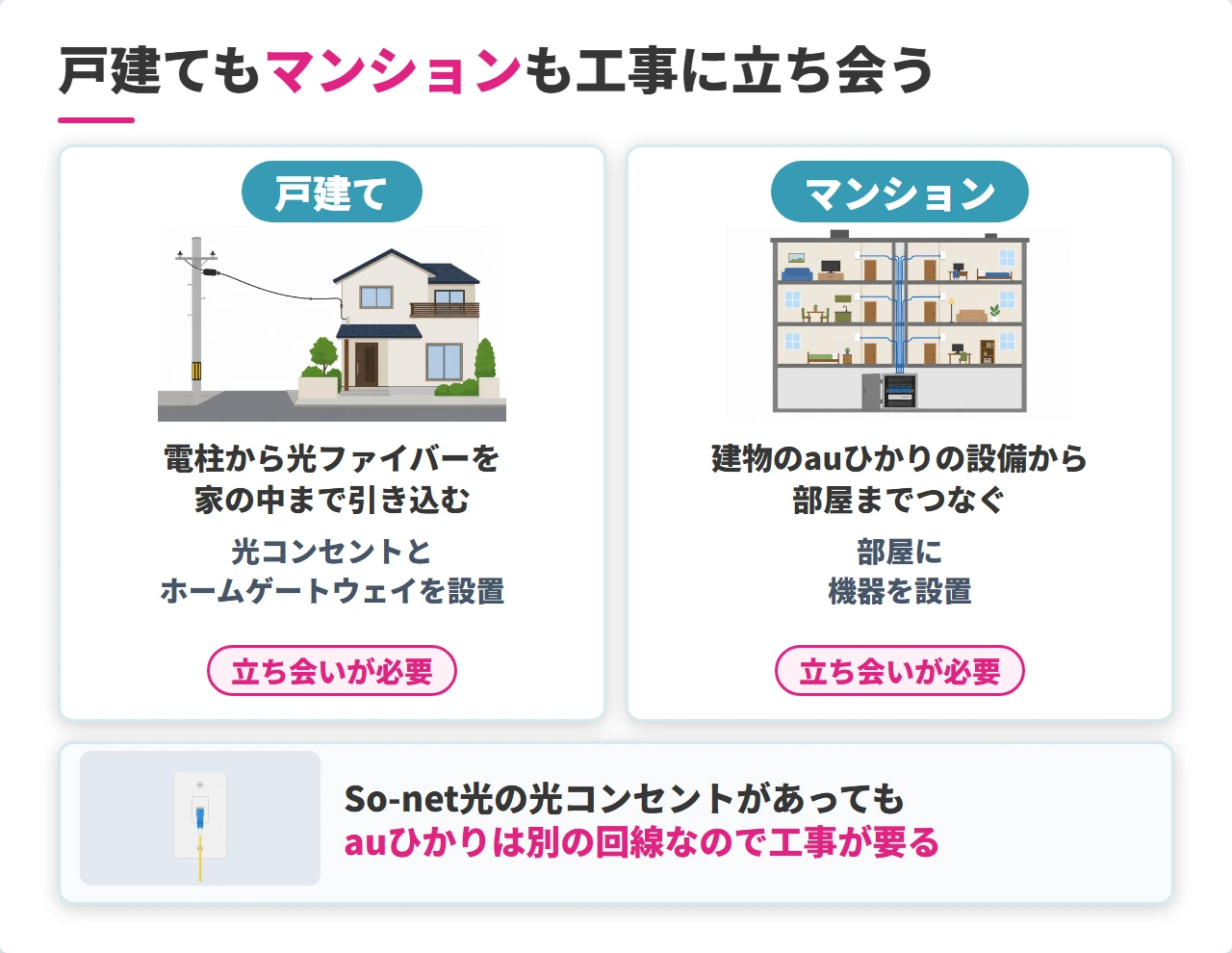 戸建てとマンションのauひかり開通工事の違い
