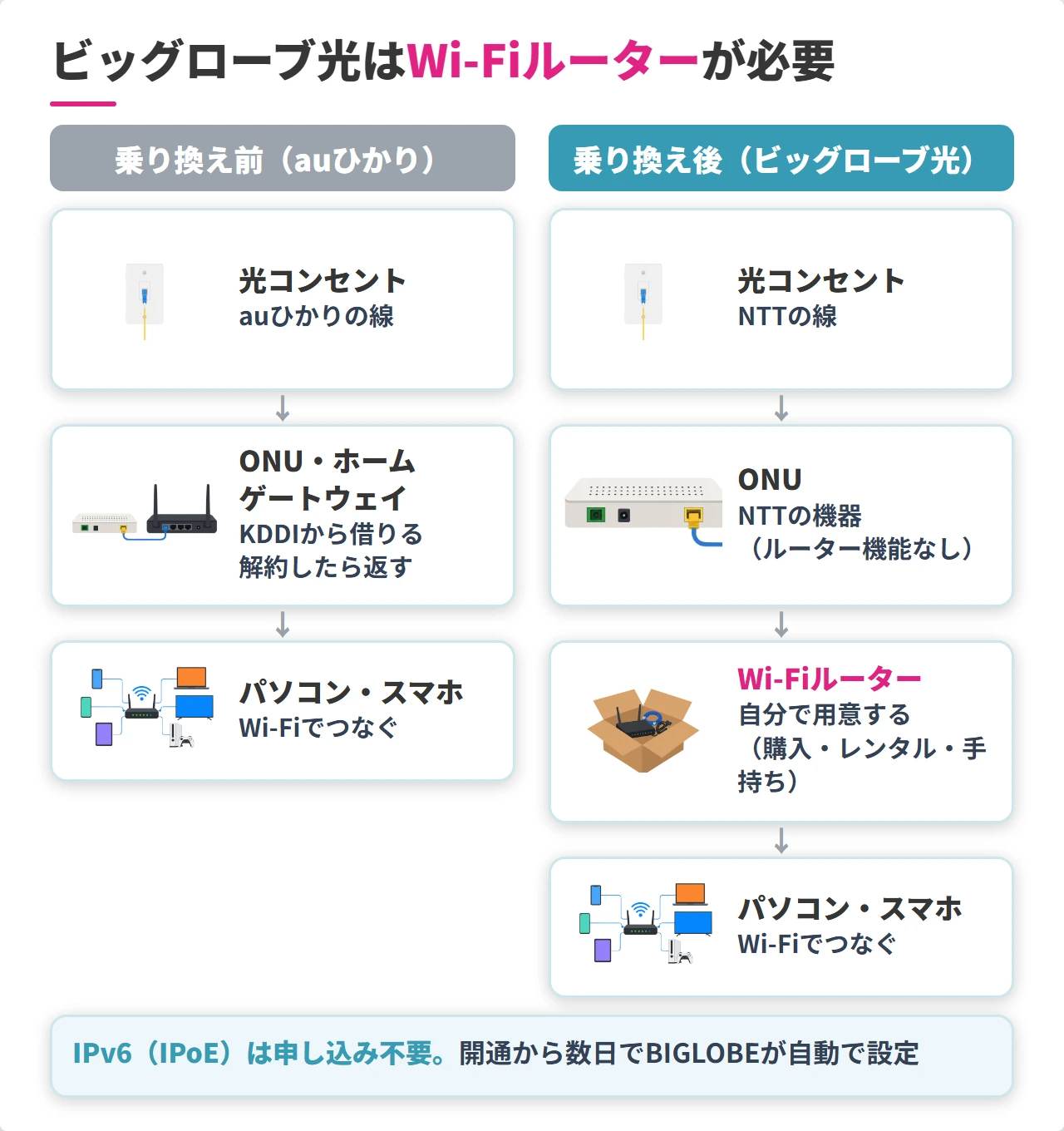 auひかりとビッグローブ光の家の中の機器の違い