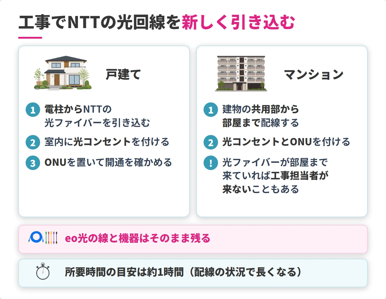 ソフトバンク光の開通工事の内容（戸建てとマンション）