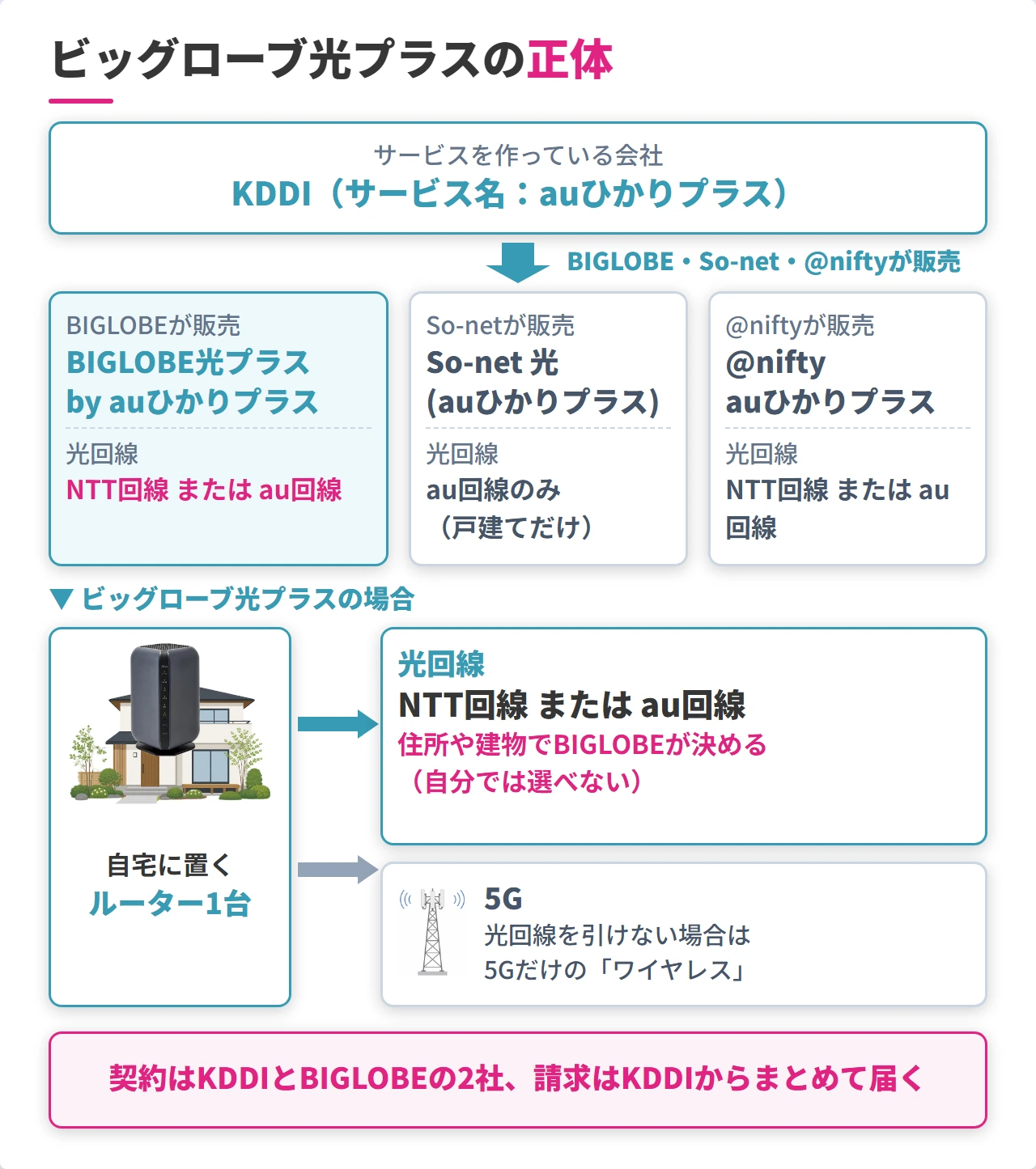 ビッグローブ光プラスとauひかりプラス3社の関係と回線の仕組み図