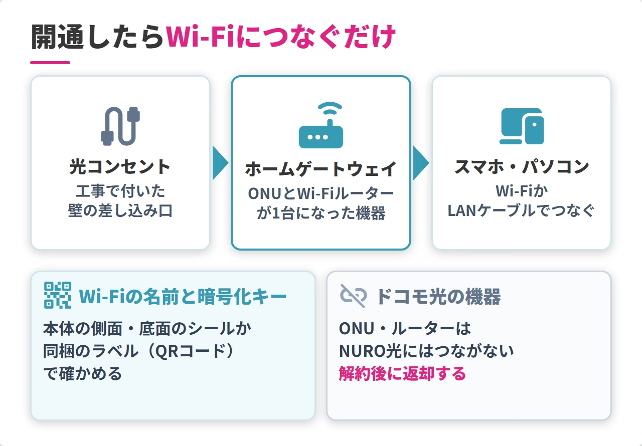 NURO光のホームゲートウェイのつなぎ方とドコモ光の機器の扱い