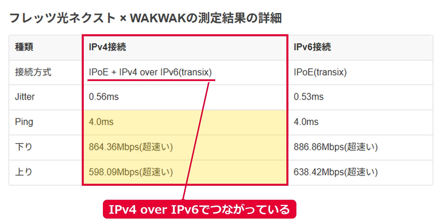 みんなのネット回線速度の測定結果でIPv4接続の接続方式・Ping・下り・上りを見る場所